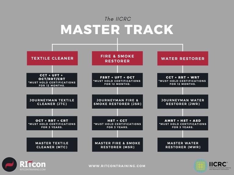 IICRC Master Track Infographic